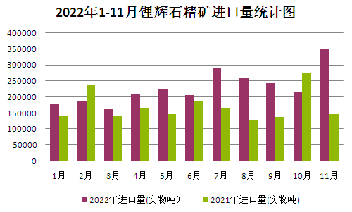 2022年碳酸鋰持續(xù)走高 年末止?jié)q回調(diào)