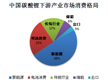 2022年碳酸鋰持續(xù)走高 年末止?jié)q回調(diào)