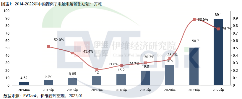 2022年中國電解液出貨量達到89.1萬噸 同比增長75.7% 2022年中國電解液出貨量達到89.1萬噸 同比增長75.7%