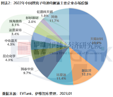 2022年中國電解液出貨量達到89.1萬噸 同比增長75.7% 2022年中國電解液出貨量達到89.1萬噸 同比增長75.7%