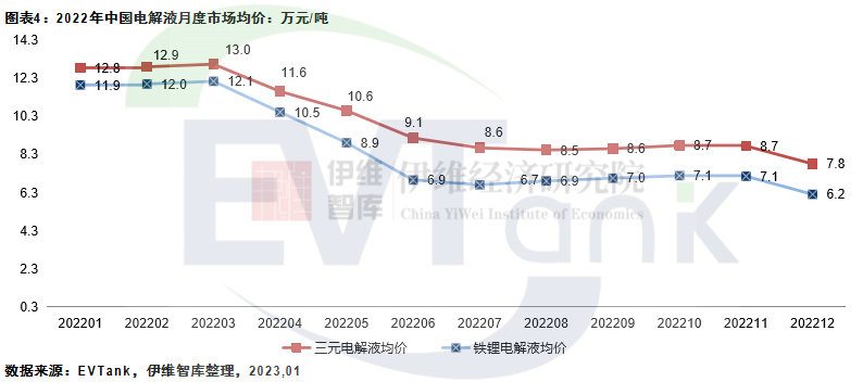 2022年中國電解液出貨量達到89.1萬噸 同比增長75.7% 2022年中國電解液出貨量達到89.1萬噸 同比增長75.7%