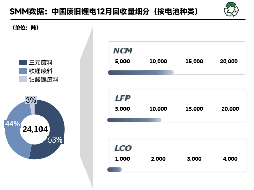 2022年12月國內(nèi)廢舊鋰電回收2.41萬噸 鋰電回收進入短暫停滯期 2022年12月國內(nèi)廢舊鋰電回收2.41萬噸 鋰電回收進入短暫停滯期