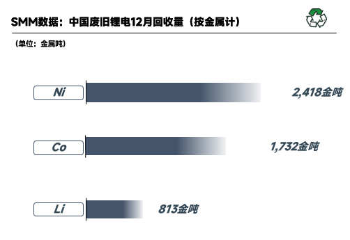 2022年12月國內(nèi)廢舊鋰電回收2.41萬噸 鋰電回收進入短暫停滯期 2022年12月國內(nèi)廢舊鋰電回收2.41萬噸 鋰電回收進入短暫停滯期