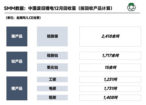 2022年12月國內(nèi)廢舊鋰電回收2.41萬噸 鋰電回收進入短暫停滯期 2022年12月國內(nèi)廢舊鋰電回收2.41萬噸 鋰電回收進入短暫停滯期