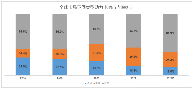 （配圖：全球市場方殼、軟包及圓柱占有率，數據來源：IHS）