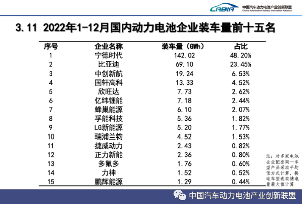 2022年1-12月國內動力電池企業裝車量前十五名 2022年1-12月國內動力電池企業裝車量前十五名