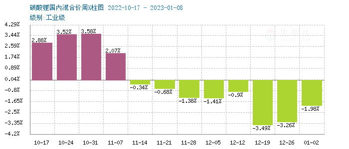 碳酸鋰價(jià)格跌跌不休 短期持續(xù)弱勢(shì)下行 碳酸鋰價(jià)格跌跌不休 短期持續(xù)弱勢(shì)下行