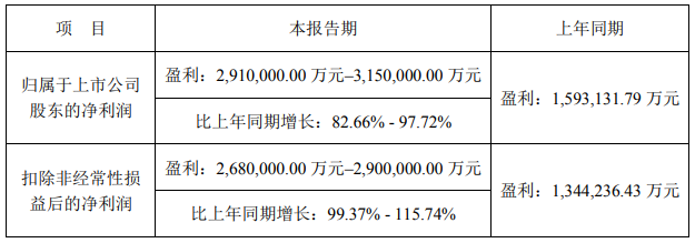 寧德時代2022年業(yè)績預告 寧德時代2022年業(yè)績預告