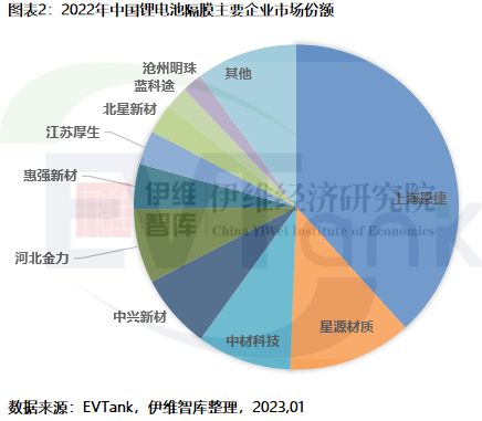 2022年中國(guó)鋰電隔膜出貨量達(dá)133.2億㎡ 前十企業(yè)再現(xiàn)新面孔