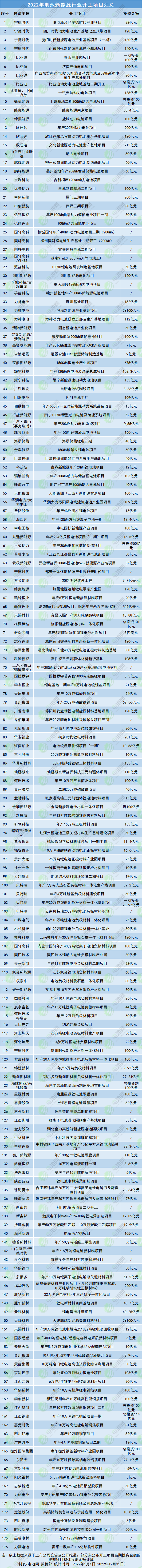 2022年電池新能源行業開工項目匯總 2022年電池新能源行業開工項目匯總