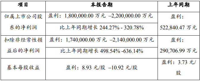 贛鋒鋰業2022年業績預告 贛鋒鋰業2022年業績預告