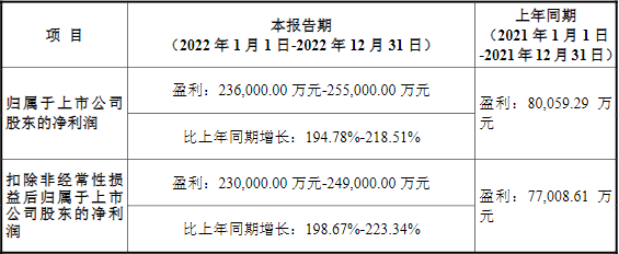 德方納米2022年度業績預告 德方納米2022年度業績預告