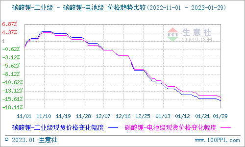1月碳酸鋰跌勢不斷 短期弱勢震蕩整理