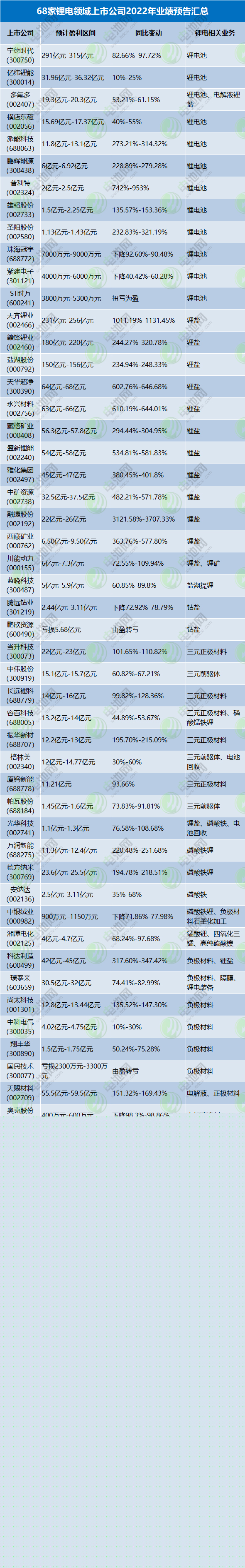 68家鋰電領域上市公司2022年業績預告匯總
