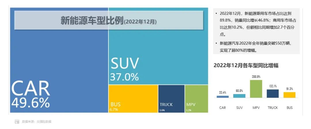 2022年方形電池市場份額達93.2% 磷酸鐵鋰電池市場份額達55.6%