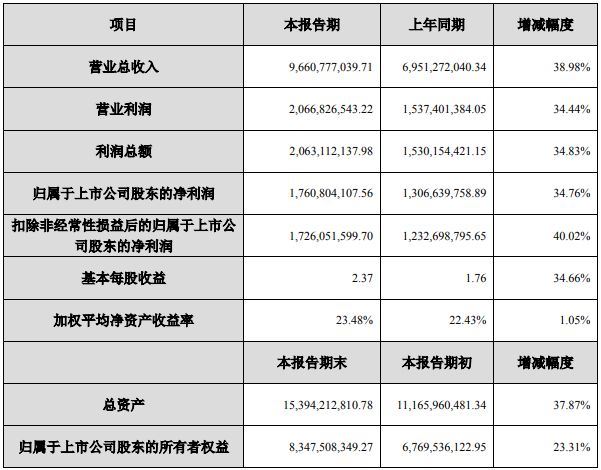 新宙邦2022年度主要財務數據和指標（單位：元）