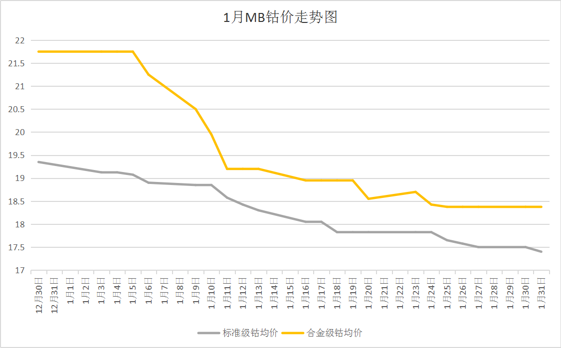 國際鈷價持續(xù)下跌 1月國內(nèi)鈷價大跌 國際鈷價持續(xù)下跌 1月國內(nèi)鈷價大跌
