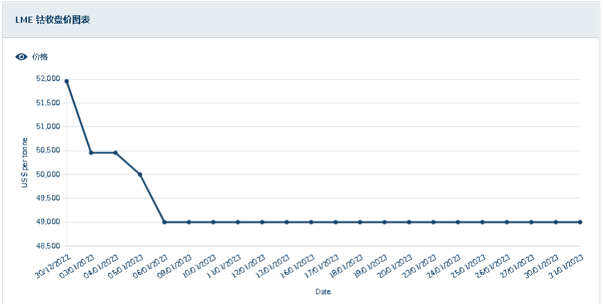 國際鈷價持續(xù)下跌 1月國內(nèi)鈷價大跌 國際鈷價持續(xù)下跌 1月國內(nèi)鈷價大跌