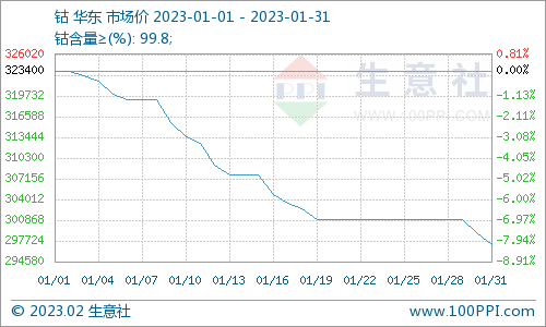 國際鈷價持續(xù)下跌 1月國內(nèi)鈷價大跌 國際鈷價持續(xù)下跌 1月國內(nèi)鈷價大跌