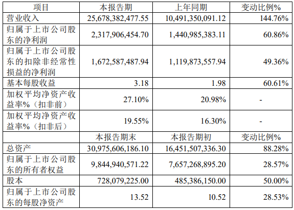 貝特瑞2022年年度主要財務數據和指標(單位:元) 貝特瑞2022年年度主要財務數據和指標(單位:元)