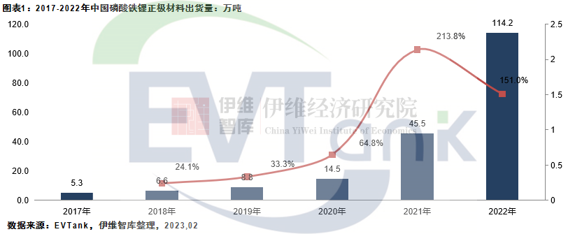 2022年中國磷酸鐵鋰出貨量114.2萬噸 項目扎堆中西部省份 2022年中國磷酸鐵鋰出貨量114.2萬噸 項目扎堆中西部省份