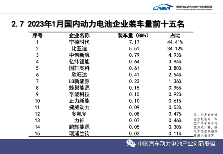 1月動(dòng)力電池企業(yè)裝車量前十五名 1月動(dòng)力電池企業(yè)裝車量前十五名