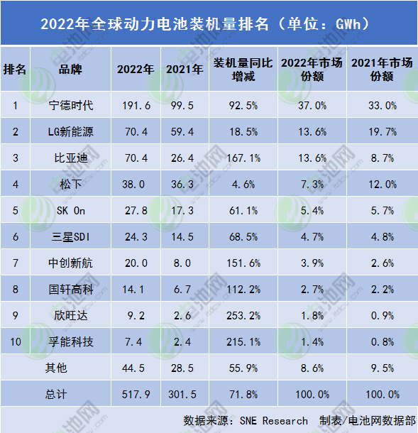 火力開局 奔跑2023 孚能科技動(dòng)力電池裝機(jī)躋身全球TOP10