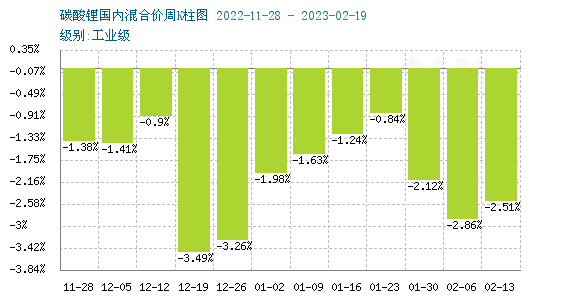 2月碳酸鋰跌勢擴大 短期弱勢下行 2月碳酸鋰跌勢擴大 短期弱勢下行