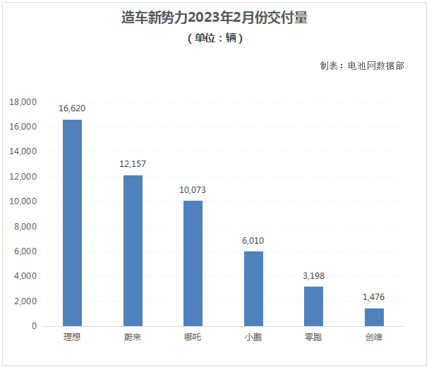 造車新勢力2023年2月份交付量