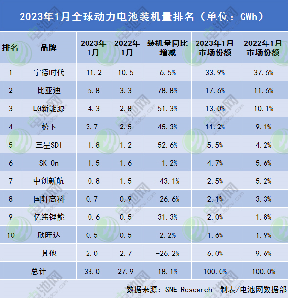 1月全球動力電池裝車量33GWh 比亞迪站穩(wěn)亞軍 1月全球動力電池裝車量33GWh 比亞迪站穩(wěn)亞軍