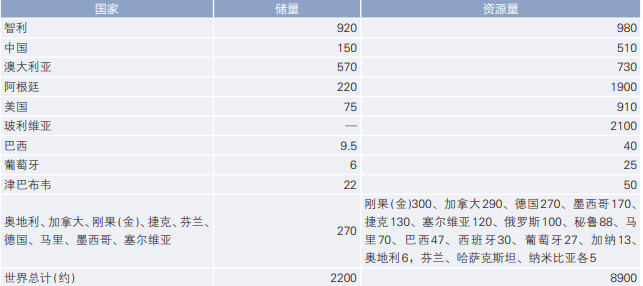 圖表 ：世界鋰資源量及儲量（金屬量，萬噸）資源來源 ：USGS