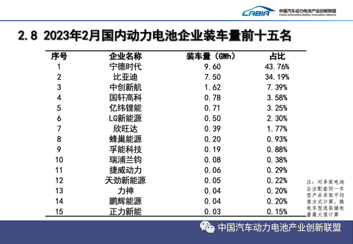 2月我國新能源汽車銷售52.5萬輛 動力電池裝車量21.9GWh
