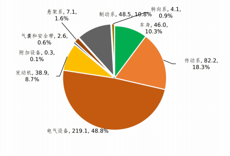 2022年我國新能源車召回121萬輛 三電系統缺陷線索報告占比逾四成