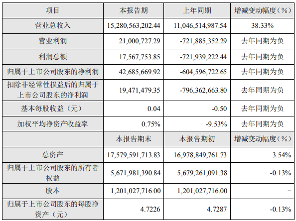 長盈精密2022年度主要財務數據和指標(單位:元) 長盈精密2022年度主要財務數據和指標(單位:元)