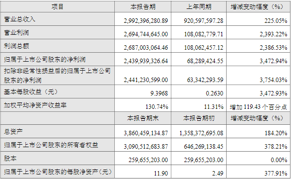 融捷股份2022年主要會計數據和財務指標(單位:萬元) 融捷股份2022年主要會計數據和財務指標(單位:萬元)