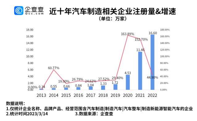 近3年我國汽車制造相關企業新注冊量增勢明顯