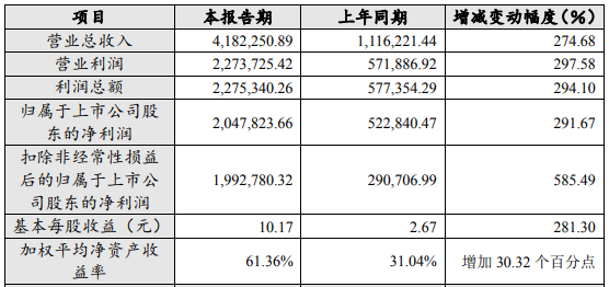 贛鋒鋰業(yè)2022年年度主要財務(wù)數(shù)據(jù)和指標 單位:人民幣萬元 贛鋒鋰業(yè)2022年年度主要財務(wù)數(shù)據(jù)和指標 單位:人民幣萬元