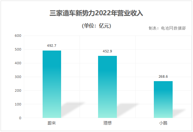 蔚小理2022年財報:現金儲備超1422億元 研發投入超228億元