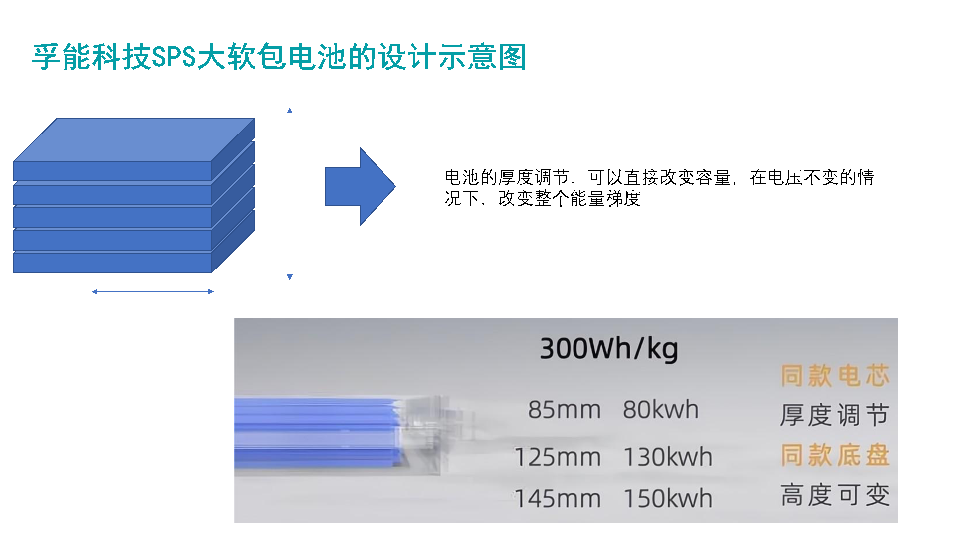 圖6 電池尺寸和模組設(shè)計(jì)意圖