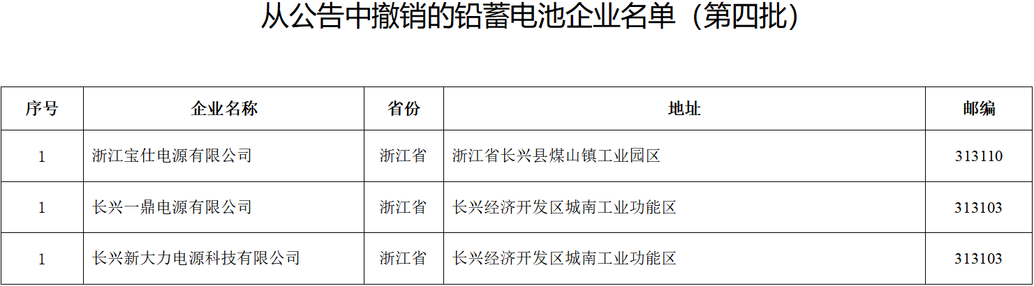 從公告中撤銷的鉛蓄電池企業(yè)名單(第四批) 從公告中撤銷的鉛蓄電池企業(yè)名單(第四批)