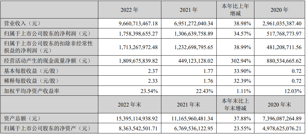 新宙邦2022年主要會計數(shù)據(jù)和財務(wù)指標(biāo)(單位:元) 新宙邦2022年主要會計數(shù)據(jù)和財務(wù)指標(biāo)(單位:元)
