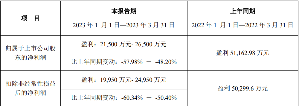 新宙邦2023年一季度業(yè)績預(yù)計情況 新宙邦2023年一季度業(yè)績預(yù)計情況