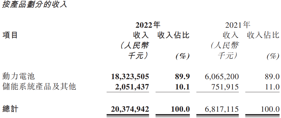 中創新航2022年按產品劃分的收入情況 中創新航2022年按產品劃分的收入情況