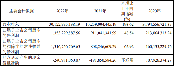 容百科技2022年主要會計數據（單位：元）
