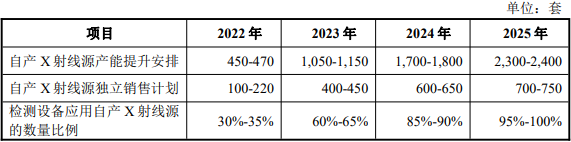 日聯科技自產 X 射線源的擴產進展及達產計劃 日聯科技自產 X 射線源的擴產進展及達產計劃