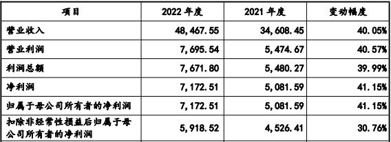 日聯科技2022年合并利潤表主要數據(單位:萬元) 日聯科技2022年合并利潤表主要數據(單位:萬元)