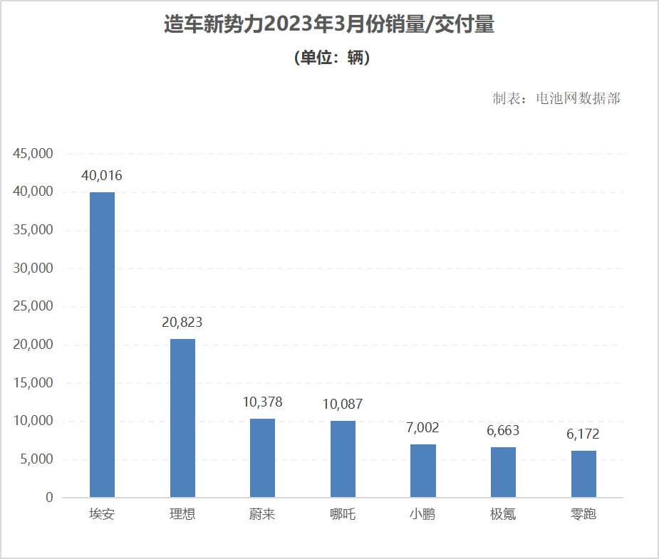 部分新能源品牌2023年3月份銷量/交付量 單位(輛) 部分新能源品牌2023年3月份銷量/交付量 單位(輛)