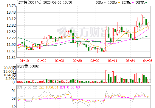 倍杰特:擬與蘇青集團在鹽湖提鋰等領域開展全面合作 倍杰特:擬與蘇青集團在鹽湖提鋰等領域開展全面合作