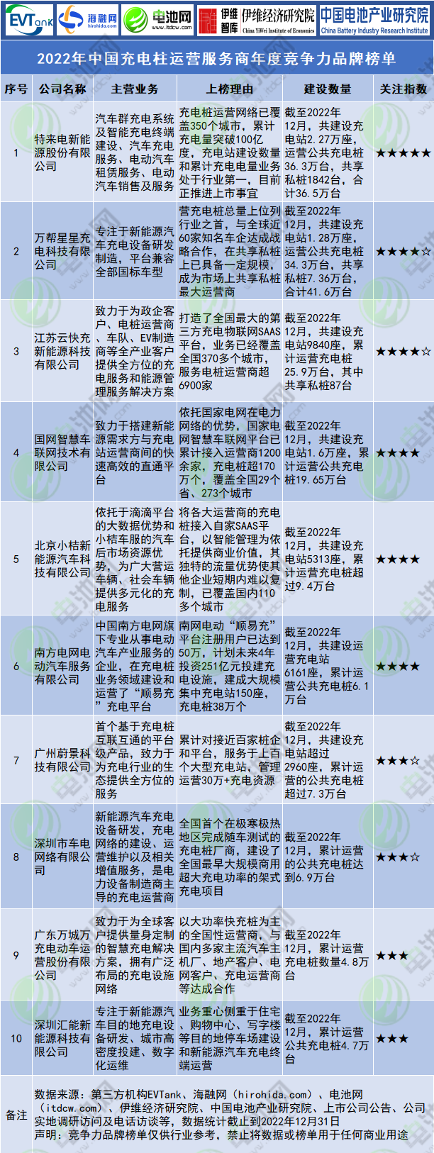 2022年中國(guó)充電柱運(yùn)營(yíng)服務(wù)商年度競(jìng)爭(zhēng)力品牌榜單 2022年中國(guó)充電柱運(yùn)營(yíng)服務(wù)商年度競(jìng)爭(zhēng)力品牌榜單
