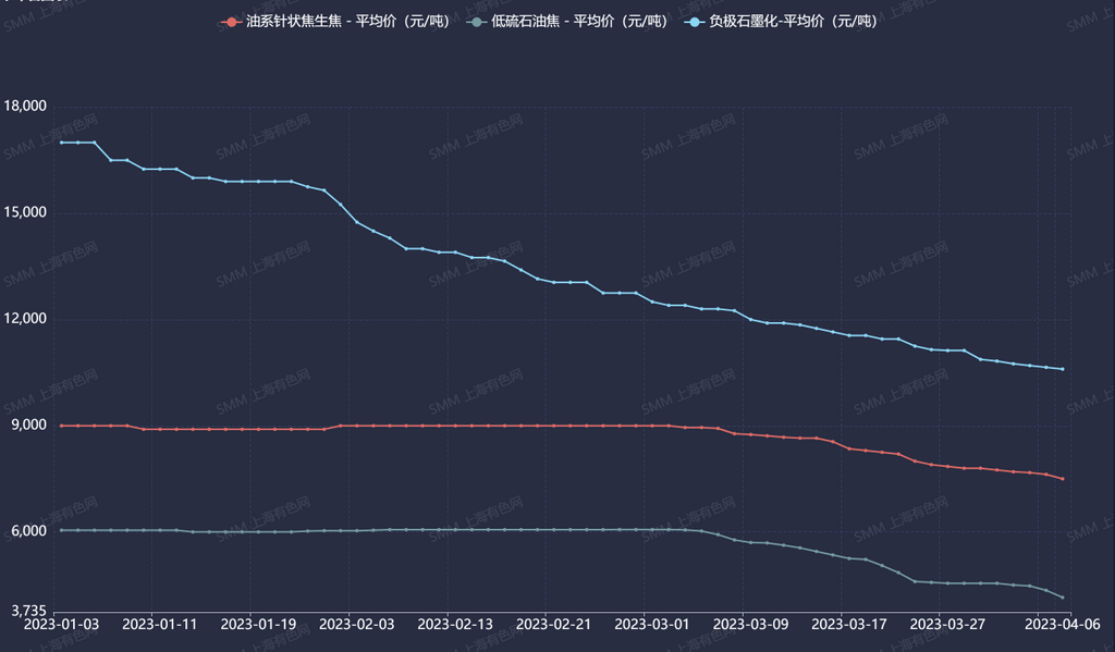 下游持續(xù)去庫(kù) 負(fù)極材料價(jià)格降至近年最低點(diǎn) 下游持續(xù)去庫(kù) 負(fù)極材料價(jià)格降至近年最低點(diǎn)